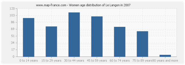 Women age distribution of Le Langon in 2007